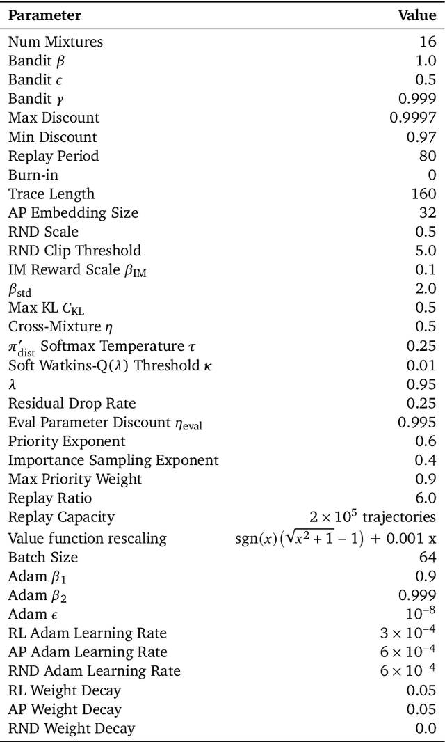 Figure 4 for Human-level Atari 200x faster