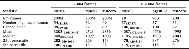 Figure 2 for Human-level Atari 200x faster