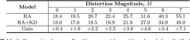 Figure 2 for Circumventing Outliers of AutoAugment with Knowledge Distillation