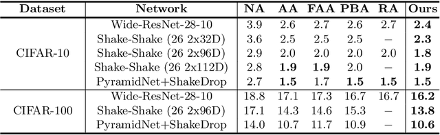 Figure 4 for Circumventing Outliers of AutoAugment with Knowledge Distillation