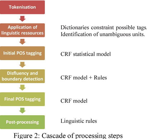 Figure 3 for DisMo: A Morphosyntactic, Disfluency and Multi-Word Unit Annotator. An Evaluation on a Corpus of French Spontaneous and Read Speech