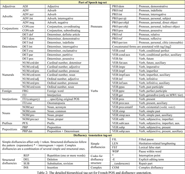 Figure 4 for DisMo: A Morphosyntactic, Disfluency and Multi-Word Unit Annotator. An Evaluation on a Corpus of French Spontaneous and Read Speech