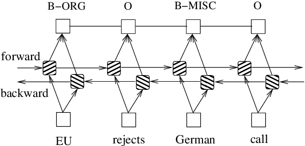 Figure 4 for Fancy Man Lauches Zippo at WNUT 2020 Shared Task-1: A Bert Case Model for Wet Lab Entity Extraction