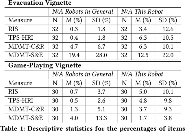 Figure 2 for Can You Trust Your Trust Measure?
