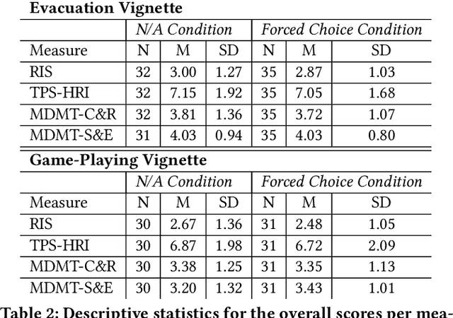 Figure 4 for Can You Trust Your Trust Measure?
