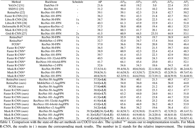 Figure 2 for AugFPN: Improving Multi-scale Feature Learning for Object Detection