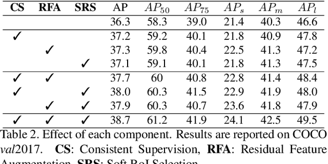 Figure 4 for AugFPN: Improving Multi-scale Feature Learning for Object Detection