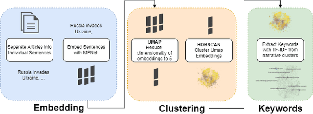Figure 1 for Happenstance: Utilizing Semantic Search to Track Russian State Media Narratives about the Russo-Ukrainian War On Reddit
