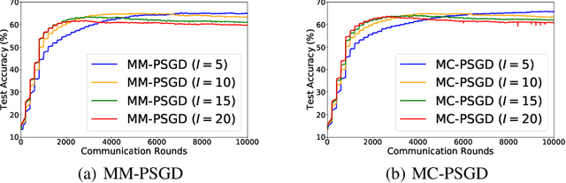 Figure 4 for Distributed Optimization over Block-Cyclic Data