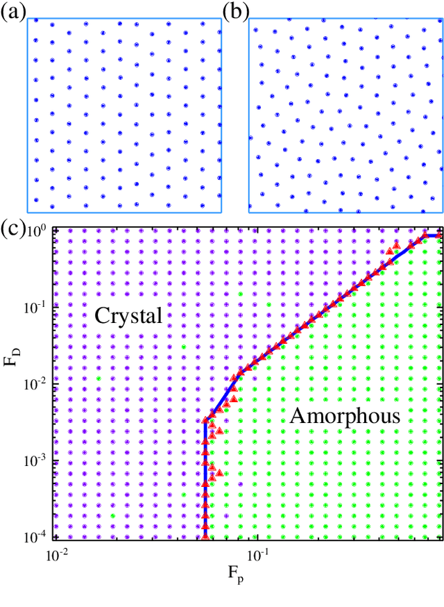 Figure 2 for Learning Order Parameters from Videos of Dynamical Phases for Skyrmions with Neural Networks