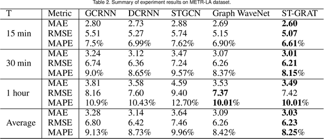Figure 3 for A Visual Analytics System for Improving Attention-based Traffic Forecasting Models