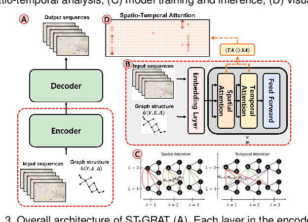 Figure 4 for A Visual Analytics System for Improving Attention-based Traffic Forecasting Models