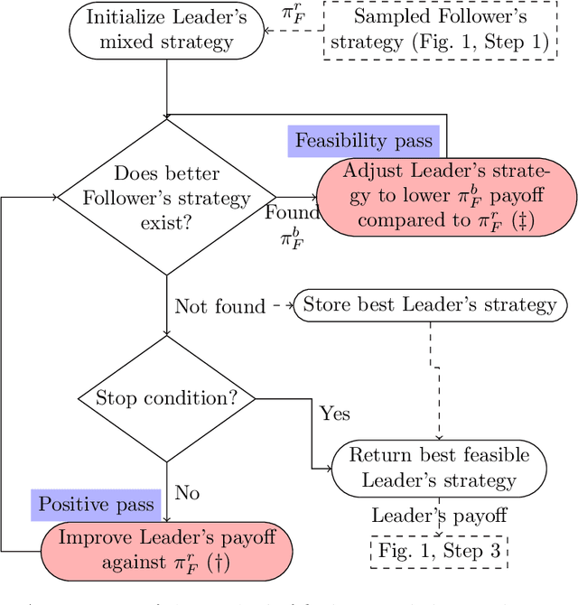 Figure 4 for Double-oracle sampling method for Stackelberg Equilibrium approximation in general-sum extensive-form games