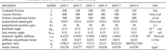 Figure 4 for Flatness Based Control of an Industrial Robot Joint Using Secondary Encoders