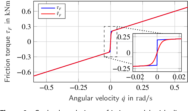 Figure 3 for Flatness Based Control of an Industrial Robot Joint Using Secondary Encoders