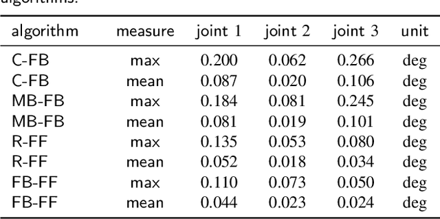 Figure 2 for Flatness Based Control of an Industrial Robot Joint Using Secondary Encoders