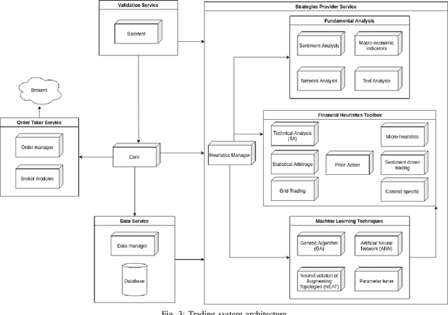 Figure 3 for Integrating Heuristics and Learning in a Computational Architecture for Cognitive Trading