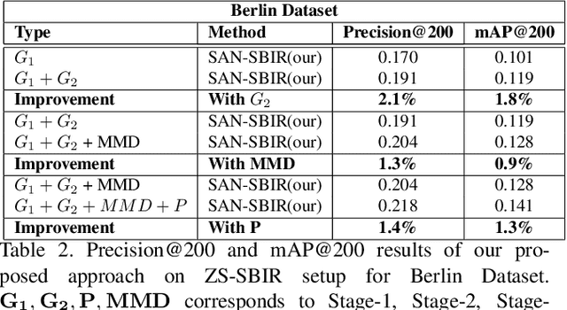 Figure 4 for Stacked Adversarial Network for Zero-Shot Sketch based Image Retrieval