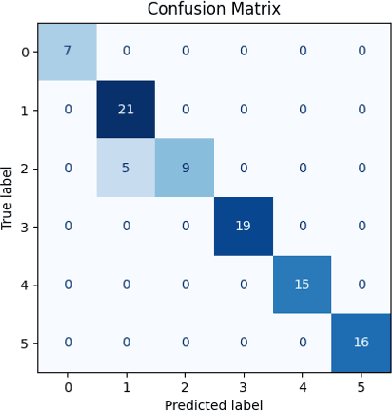 Figure 3 for Assessing unconstrained surgical cuttings in VR using CNNs