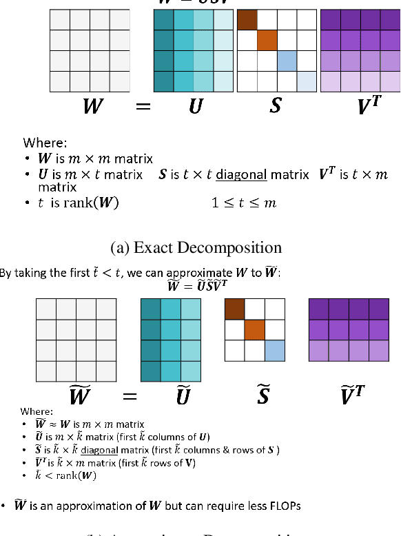 Figure 1 for Accelerating Training using Tensor Decomposition
