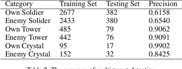 Figure 3 for Hierarchical Reinforcement Learning for Multi-agent MOBA Game
