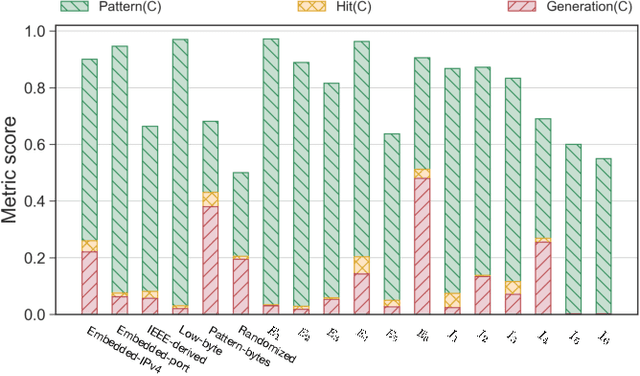 Figure 2 for 6GAN: IPv6 Multi-Pattern Target Generation via Generative Adversarial Nets with Reinforcement Learning