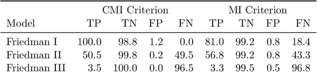Figure 4 for A Rigorous Information-Theoretic Definition of Redundancy and Relevancy in Feature Selection Based on (Partial) Information Decomposition