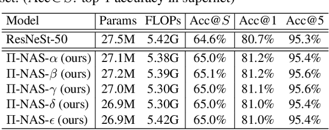 Figure 2 for Pi-NAS: Improving Neural Architecture Search by Reducing Supernet Training Consistency Shift