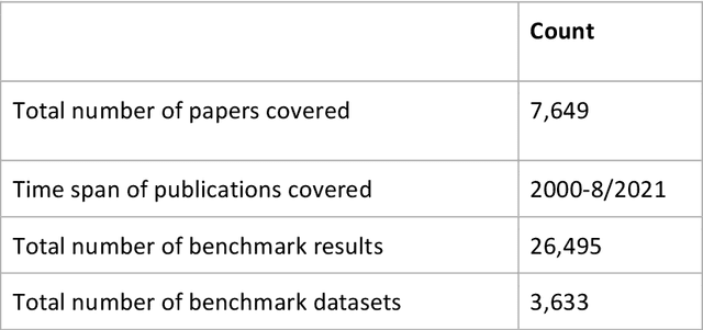 Figure 3 for A curated, ontology-based, large-scale knowledge graph of artificial intelligence tasks and benchmarks