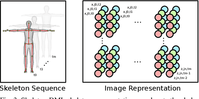 Figure 3 for Skeleton-DML: Deep Metric Learning for Skeleton-Based One-Shot Action Recognition