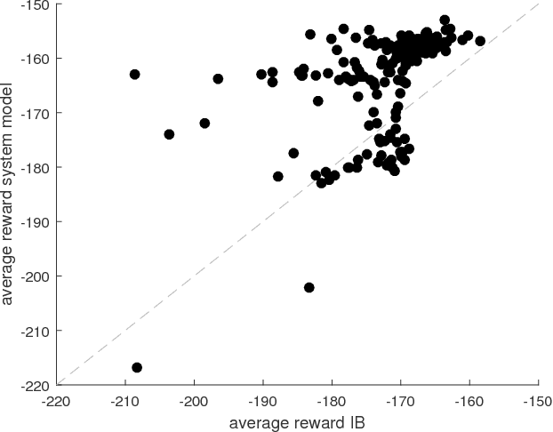 Figure 2 for Batch Reinforcement Learning on the Industrial Benchmark: First Experiences