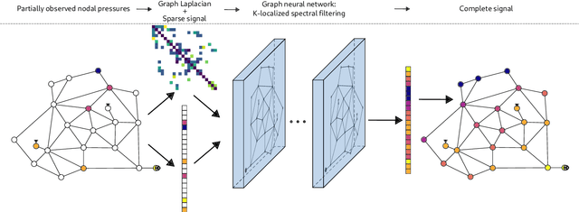 Figure 1 for Reconstructing nodal pressures in water distribution systems with graph neural networks