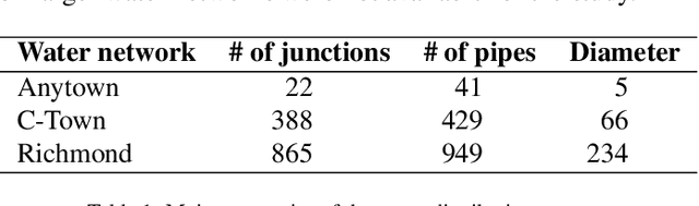 Figure 2 for Reconstructing nodal pressures in water distribution systems with graph neural networks