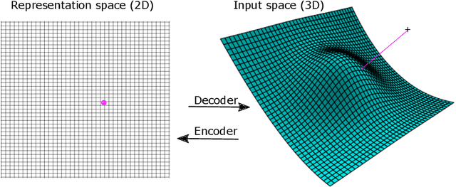 Figure 1 for A manifold learning perspective on representation learning: Learning decoder and representations without an encoder