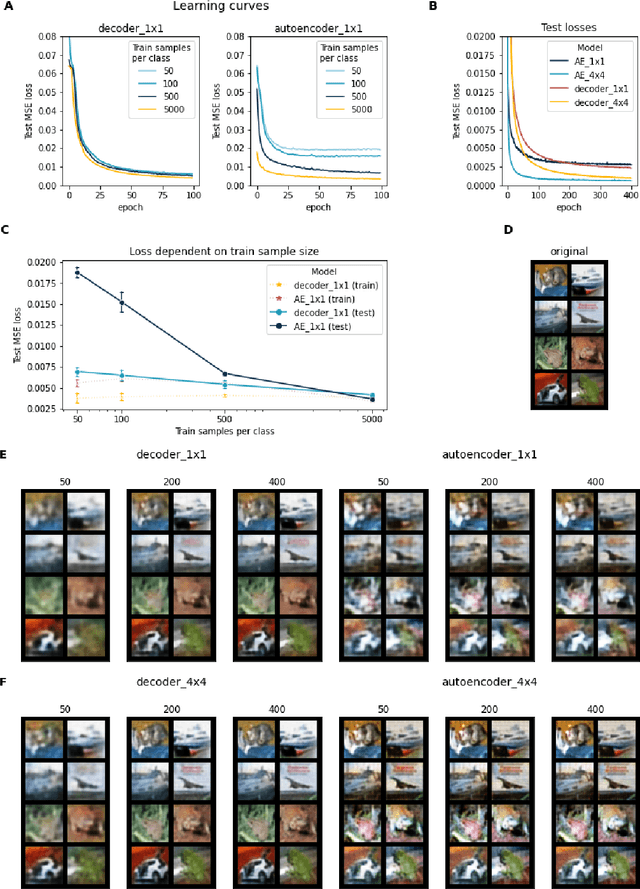 Figure 3 for A manifold learning perspective on representation learning: Learning decoder and representations without an encoder