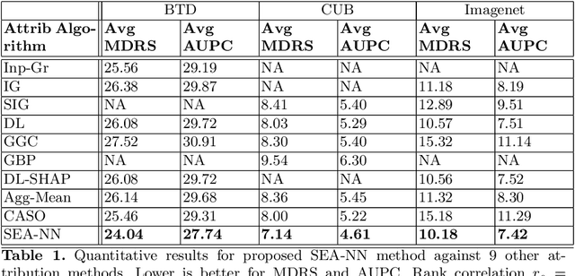 Figure 2 for Improving Attribution Methods by Learning Submodular Functions