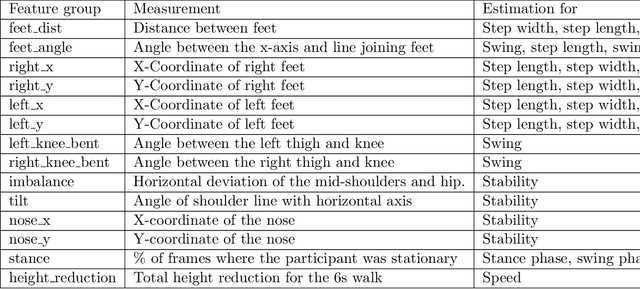 Figure 4 for Auto-Gait: Automatic Ataxia Risk Assessment with Computer Vision on Gait Task Videos