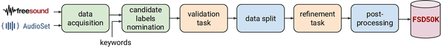 Figure 1 for FSD50K: an Open Dataset of Human-Labeled Sound Events