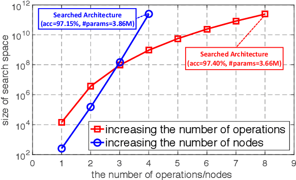 Figure 3 for Breaking the Curse of Space Explosion: Towards Efficient NAS with Curriculum Search