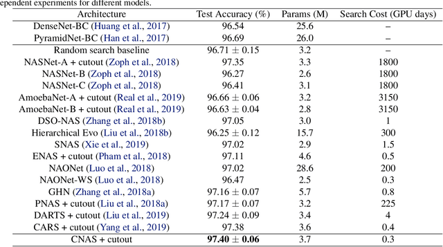 Figure 2 for Breaking the Curse of Space Explosion: Towards Efficient NAS with Curriculum Search