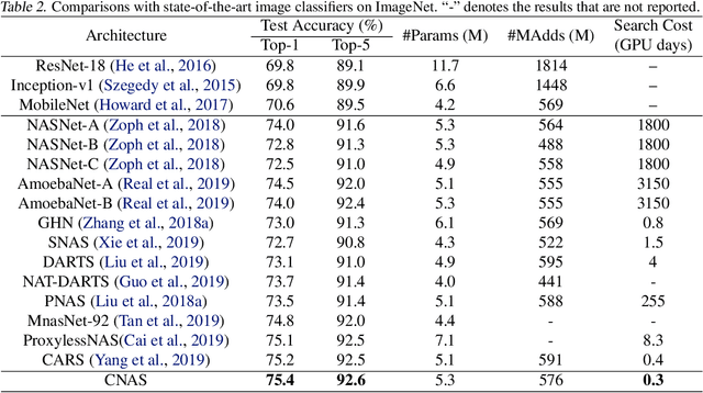 Figure 4 for Breaking the Curse of Space Explosion: Towards Efficient NAS with Curriculum Search