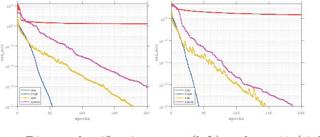 Figure 1 for Structured Stochastic Quasi-Newton Methods for Large-Scale Optimization Problems