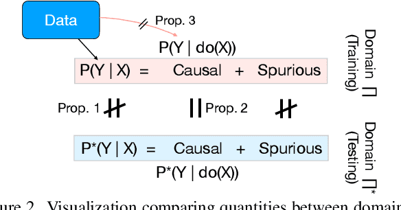 Figure 3 for Causal Transportability for Visual Recognition