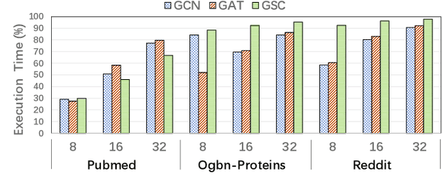 Figure 1 for Optimizing Memory Efficiency of Graph Neural Networks on Edge Computing Platforms