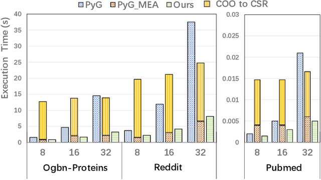 Figure 4 for Optimizing Memory Efficiency of Graph Neural Networks on Edge Computing Platforms