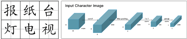 Figure 3 for Glyce: Glyph-vectors for Chinese Character Representations