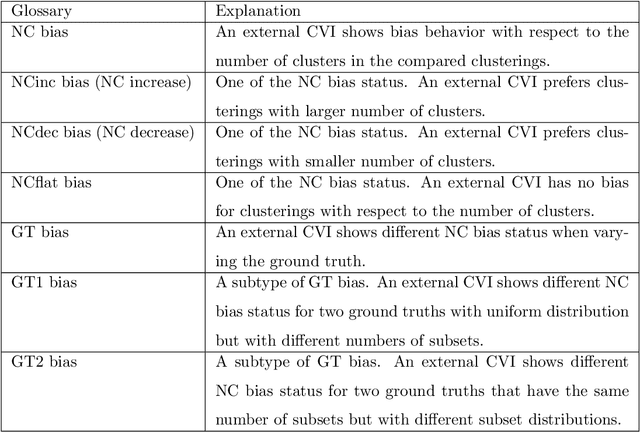 Figure 2 for Ground Truth Bias in External Cluster Validity Indices