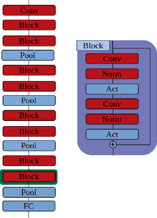 Figure 2 for Reversible designs for extreme memory cost reduction of CNN training