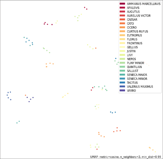 Figure 2 for Latin writing styles analysis with Machine Learning: New approach to old questions