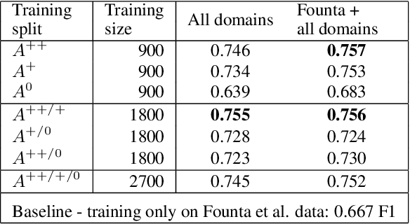 Figure 3 for Agreeing to Disagree: Annotating Offensive Language Datasets with Annotators' Disagreement